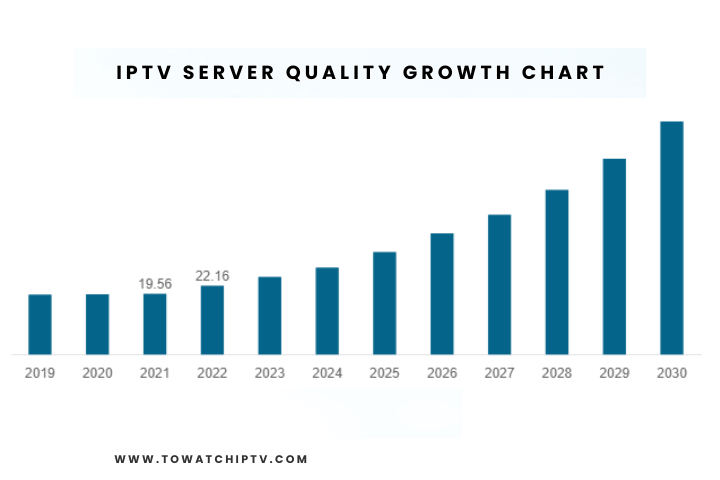 IPTV Server Quality Growth Chart